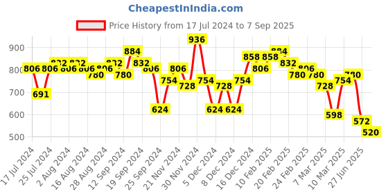 ajio.com the indian garage co Men Regular Fit Flat-Front Trousers the indian garage co Price History Graph from 17 Jul 2024 to 7 Sep 2025