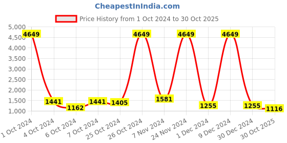 ajio.com the indian garage co Men Regular Fit Hooded Puffer Jacket the indian garage co Price History Graph from 1 Oct 2024 to 30 Oct 2025
