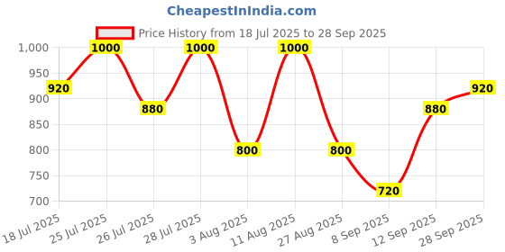 ajio.com the indian garage co Men Regular Fit Puffer Jacket the indian garage co Price History Graph from 18 Jul 2025 to 28 Sep 2025