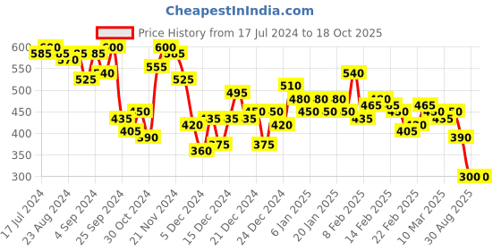 ajio.com the indian garage co Men Regular Fit Shorts with Striped Hem the indian garage co Price History Graph from 17 Jul 2024 to 18 Oct 2025