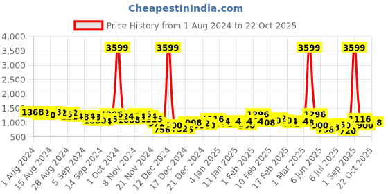 ajio.com the indian garage co Men Regular Fit Zip-Front Jacket the indian garage co Price History Graph from 1 Aug 2024 to 22 Oct 2025