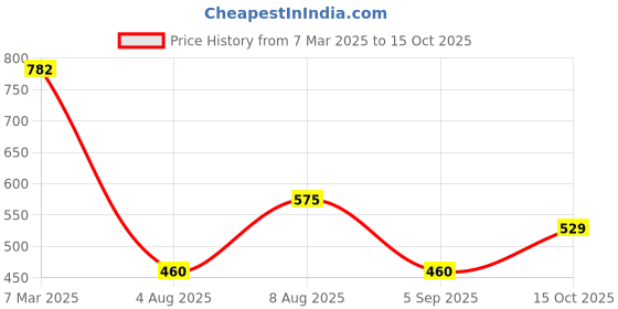 ajio.com the indian garage co Men Relaxed Fit Flat-Front Trousers the indian garage co Price History Graph from 7 Mar 2025 to 15 Oct 2025