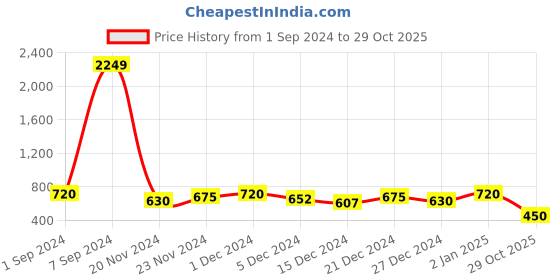 ajio.com the indian garage co Men Relaxed Fit Mid-Rise Jeans the indian garage co Price History Graph from 1 Sep 2024 to 29 Oct 2025