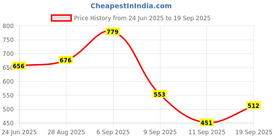ajio.com the indian garage co Men Relaxed Fit Shorts with Insert Pockets the indian garage co Price History Graph from 24 Jun 2025 to 19 Sep 2025