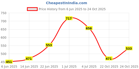 ajio.com the indian garage co Men Relaxed Fit Shorts with Insert Pockets the indian garage co Price History Graph from 6 Jun 2025 to 22 Oct 2025
