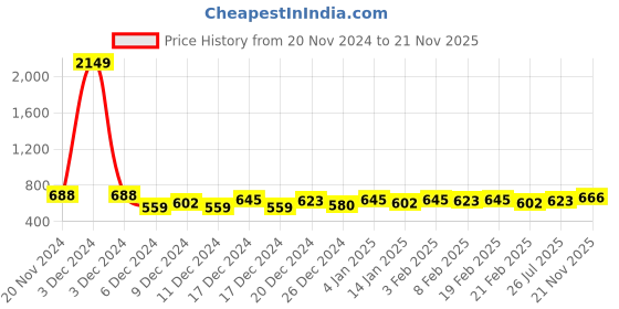 ajio.com the indian garage co Men Relaxed Fit Sweatshirt with Insert Pockets the indian garage co Price History Graph from 20 Nov 2024 to 21 Nov 2025