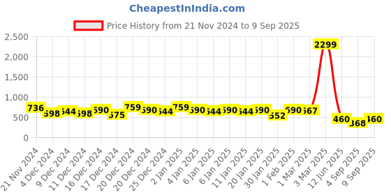 ajio.com the indian garage co Men Relaxed Fit Zip-Front Sweatshirt the indian garage co Price History Graph from 21 Nov 2024 to 9 Sep 2025