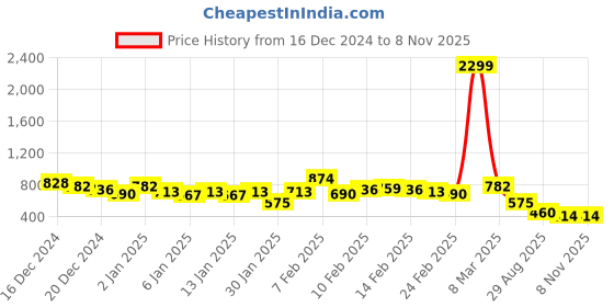 ajio.com the indian garage co Men Relaxed Fit Zip-Front Sweatshirt the indian garage co Price History Graph from 16 Dec 2024 to 7 Nov 2025