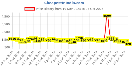 ajio.com the indian garage co Men Slim Fit BomberJacket with Flap Pockets the indian garage co Price History Graph from 19 Nov 2024 to 27 Oct 2025