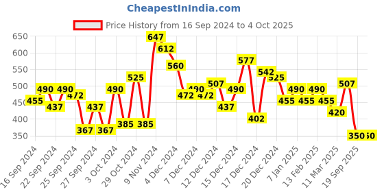 ajio.com the indian garage co Men Slim Fit Checked Shirt with Patch Pocket the indian garage co Price History Graph from 16 Sep 2024 to 4 Oct 2025