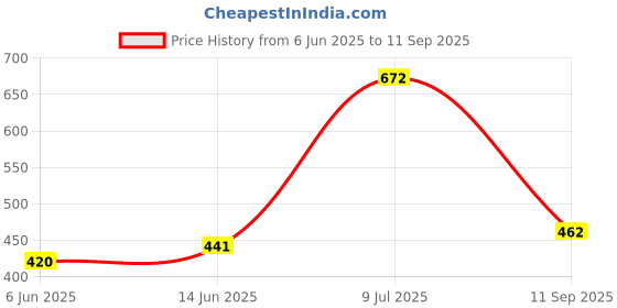 ajio.com the indian garage co Men Slim Fit Cuffed Cargo Pants the indian garage co Price History Graph from 6 Jun 2025 to 11 Sep 2025