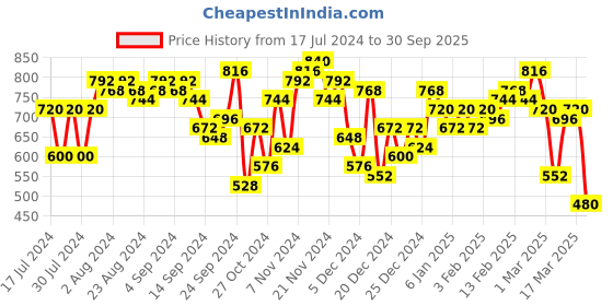 ajio.com the indian garage co Men Slim Fit Flat-Front Trousers the indian garage co Price History Graph from 17 Jul 2024 to 30 Sep 2025