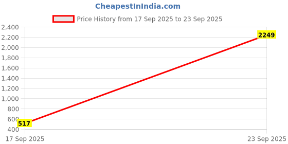 ajio.com the indian garage co Men Slim Fit Flat-Front Trousers the indian garage co Price History Graph from 17 Sep 2025 to 23 Sep 2025