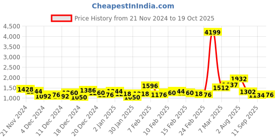 ajio.com the indian garage co Men Slim Fit Hooded Bomber Jacket the indian garage co Price History Graph from 21 Nov 2024 to 19 Oct 2025