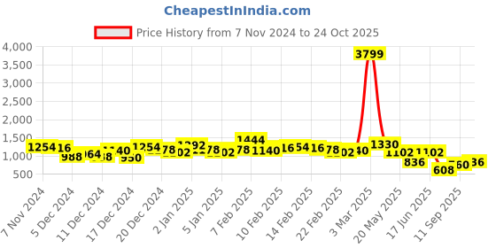 ajio.com the indian garage co Men Slim Fit Hooded Winter Jacket the indian garage co Price History Graph from 7 Nov 2024 to 24 Oct 2025