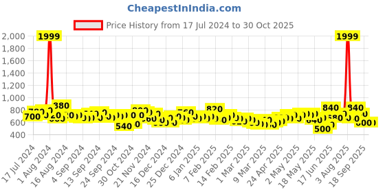 ajio.com the indian garage co Men Slim Fit Jeans the indian garage co Price History Graph from 17 Jul 2024 to 29 Oct 2025