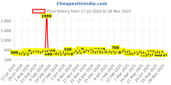 ajio.com the indian garage co Men Slim Fit Joggers with Contrast Taping the indian garage co Price History Graph from 17 Jul 2024 to 28 Nov 2025