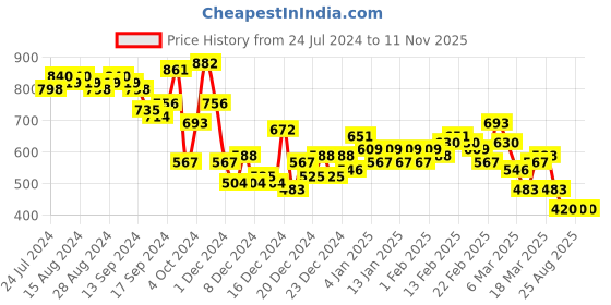 ajio.com the indian garage co Men Slim Fit Joggers with Insert Pockets the indian garage co Price History Graph from 24 Jul 2024 to 10 Nov 2025
