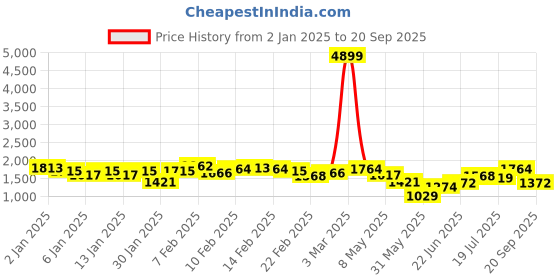 ajio.com the indian garage co Men Slim Fit Reversible Puffer Jacket the indian garage co Price History Graph from 2 Jan 2025 to 20 Sep 2025