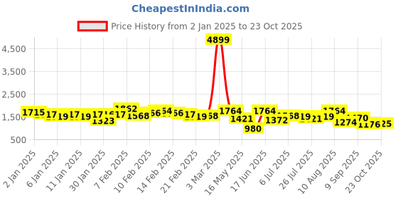 ajio.com the indian garage co Men Slim Fit Reversible Puffer Jacket the indian garage co Price History Graph from 2 Jan 2025 to 23 Oct 2025