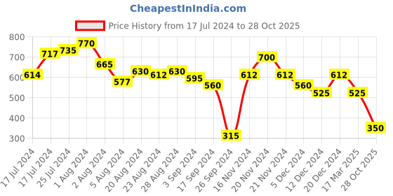 ajio.com the indian garage co Men Slim Fit Shirt with Flap Pockets the indian garage co Price History Graph from 17 Jul 2024 to 28 Oct 2025