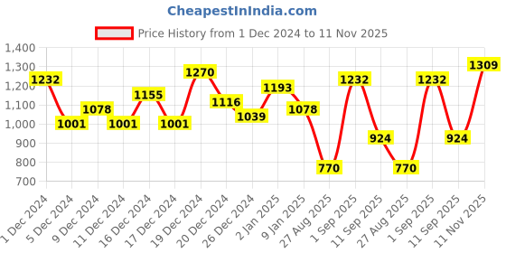 ajio.com the indian garage co Men Slim Fit Varsity Jacket the indian garage co Price History Graph from 1 Dec 2024 to 11 Nov 2025