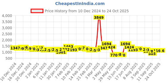 ajio.com the indian garage co Men Slim Fit Winter Jacket the indian garage co Price History Graph from 10 Dec 2024 to 23 Oct 2025