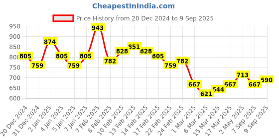 ajio.com the indian garage co Men Striped Regular Fit Chinos with Insert Pockets the indian garage co Price History Graph from 20 Dec 2024 to 9 Sep 2025