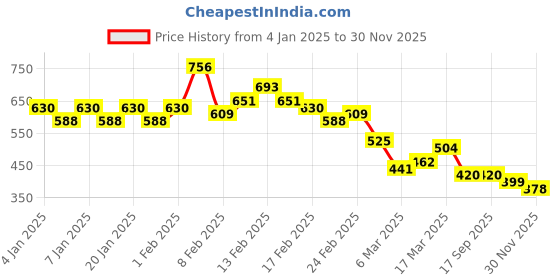 ajio.com the indian garage co Men Striped Relaxed Fit Resort Shirt with Patch Pocket the indian garage co Price History Graph from 4 Jan 2025 to 30 Nov 2025