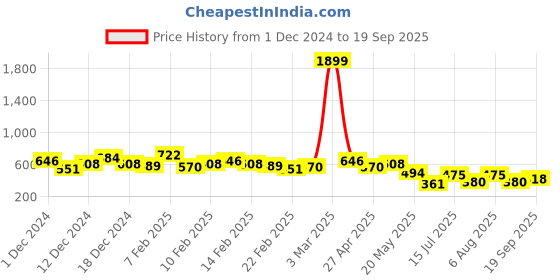 ajio.com the indian garage co Men Striped Slim Fit Shirt the indian garage co Price History Graph from 1 Dec 2024 to 19 Sep 2025