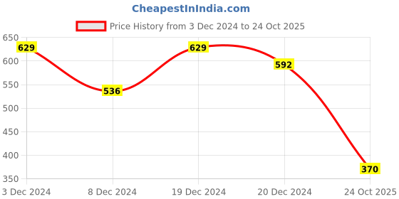 ajio.com the indian garage co Men Striped Slim Fit Shirt the indian garage co Price History Graph from 3 Dec 2024 to 24 Oct 2025
