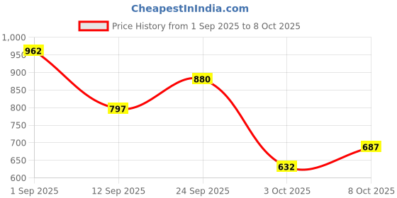ajio.com the indian garage co Men Superman Print Loose Fit Straight Track Pants the indian garage co Price History Graph from 1 Sep 2025 to 8 Oct 2025