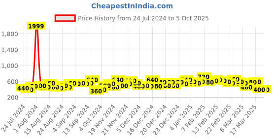 ajio.com the indian garage co Men Track Pants with Elasticated Drawstring Waist the indian garage co Price History Graph from 24 Jul 2024 to 4 Oct 2025