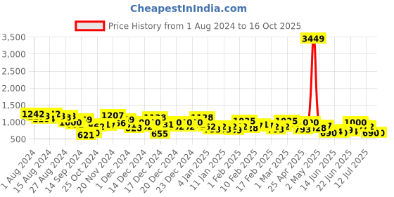ajio.com the indian garage co Men Typographic Print Regular Fit Loungewear Co-Ords Set the indian garage co Price History Graph from 1 Aug 2024 to 16 Oct 2025