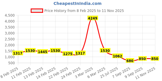 ajio.com the indian garage co Men Typographic Print Regular Fit Zip-Front Puffer Jacket the indian garage co Price History Graph from 8 Feb 2025 to 11 Nov 2025