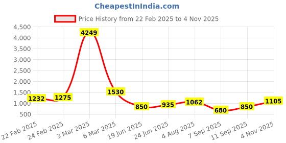ajio.com the indian garage co Men Typographic Print Regular Fit Zip-Front Puffer Jacket the indian garage co Price History Graph from 22 Feb 2025 to 4 Nov 2025