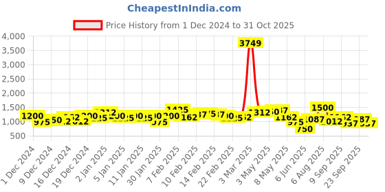 ajio.com the indian garage co Men Typographic Print Slim Fit Puffer Jacket the indian garage co Price History Graph from 1 Dec 2024 to 31 Oct 2025