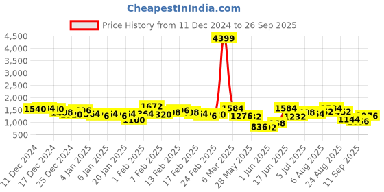 ajio.com the indian garage co Men Typographic Print Slim Fit Winter Jacket the indian garage co Price History Graph from 11 Dec 2024 to 26 Sep 2025