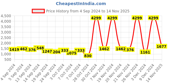 ajio.com the indian garage co Men Typographic Print Zip-Front Regular Fit Jacket the indian garage co Price History Graph from 4 Sep 2024 to 14 Nov 2025