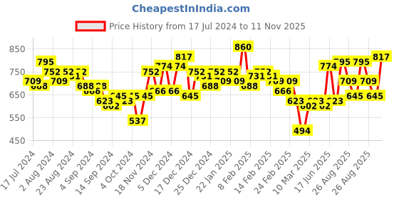 ajio.com the indian garage co Men Washed Distressed Slim Fit Knit Shorts the indian garage co Price History Graph from 17 Jul 2024 to 11 Nov 2025