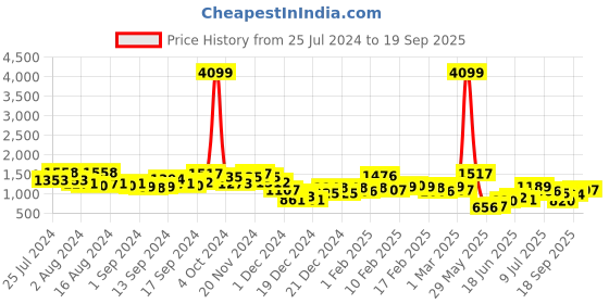 ajio.com the indian garage co Men Zip-Front Quilted Puffer Jacket the indian garage co Price History Graph from 25 Jul 2024 to 19 Sep 2025