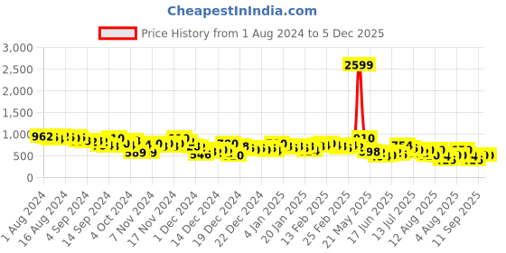 ajio.com the indian garage co Men Zip-Front Regular Fit Hoodie the indian garage co Price History Graph from 1 Aug 2024 to 5 Dec 2025