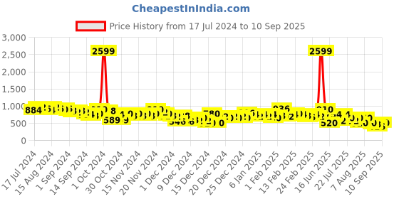 ajio.com the indian garage co Men Zip-Front Regular Fit Hoodie the indian garage co Price History Graph from 17 Jul 2024 to 10 Sep 2025