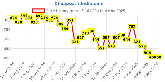 ajio.com the indian garage co Micro Checked Slim Fit Asymmetrical Kurta the indian garage co Price History Graph from 17 Jul 2024 to 1 Nov 2025