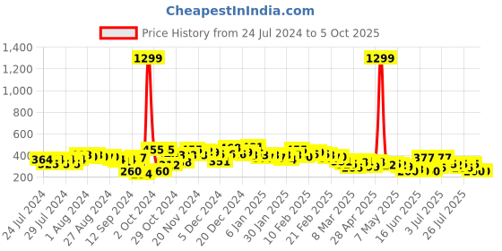 ajio.com the indian garage co Micro Print Bermuda with Insert Pockets the indian garage co Price History Graph from 24 Jul 2024 to 5 Oct 2025