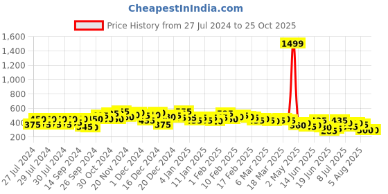 ajio.com the indian garage co Micro Print Pyjamas with Insert Pockets the indian garage co Price History Graph from 27 Jul 2024 to 25 Oct 2025