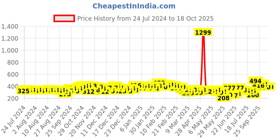 ajio.com the indian garage co Micro Print Shorts with Slip Pockets the indian garage co Price History Graph from 24 Jul 2024 to 18 Oct 2025