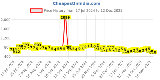 ajio.com the indian garage co Mid-Rise Slim Fit Cargo Pants the indian garage co Price History Graph from 17 Jul 2024 to 12 Dec 2025