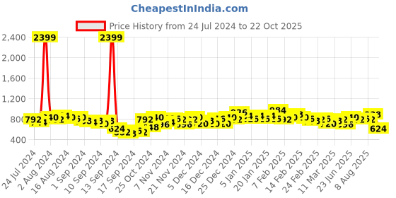 ajio.com the indian garage co Mid-Rise Straight Fit Jeans the indian garage co Price History Graph from 24 Jul 2024 to 22 Oct 2025