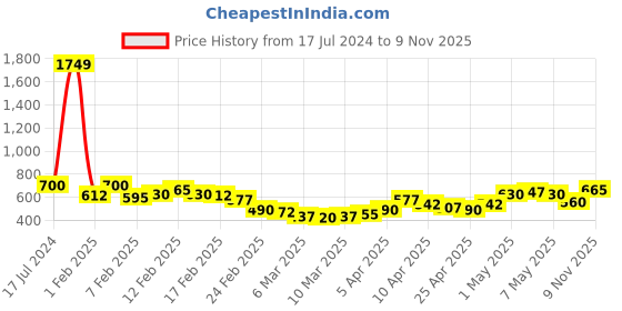 ajio.com the indian garage co Mid-Rise Washed Slim Fit Denim Shorts the indian garage co Price History Graph from 17 Jul 2024 to 9 Nov 2025